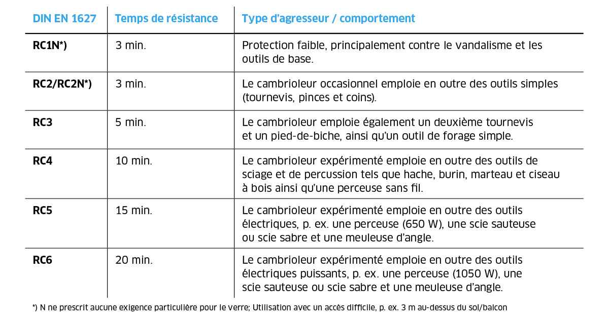 Normes européennes de sécurité du bâtiment : guide complet pour choisir des dispositifs anti-effraction fiables