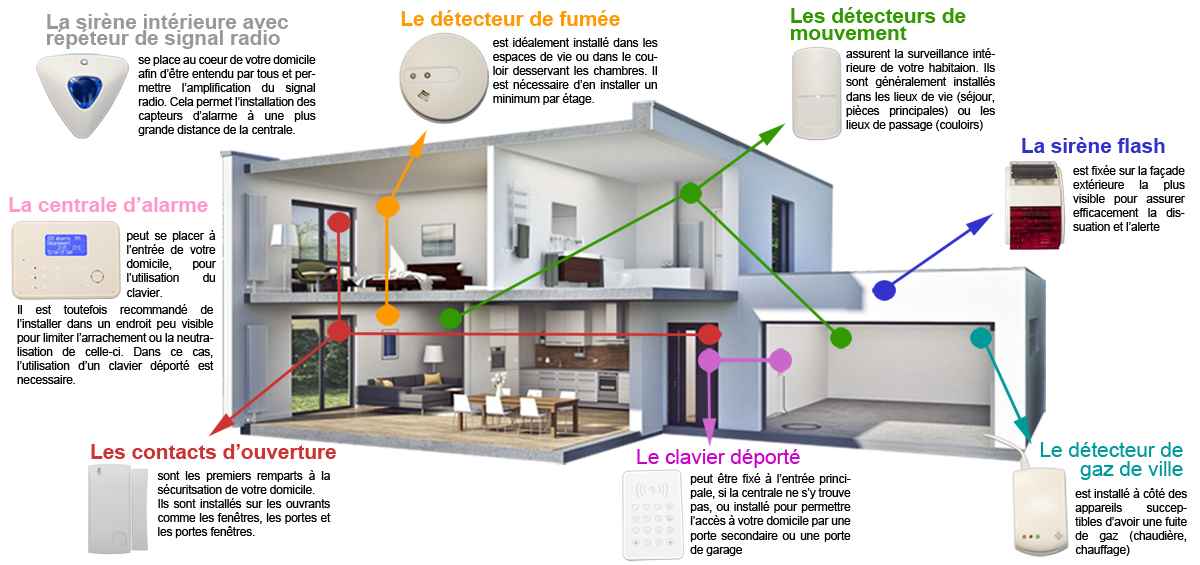 Comment installer une alarme ?